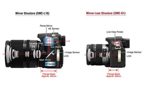 Mirrorless vs DSLR