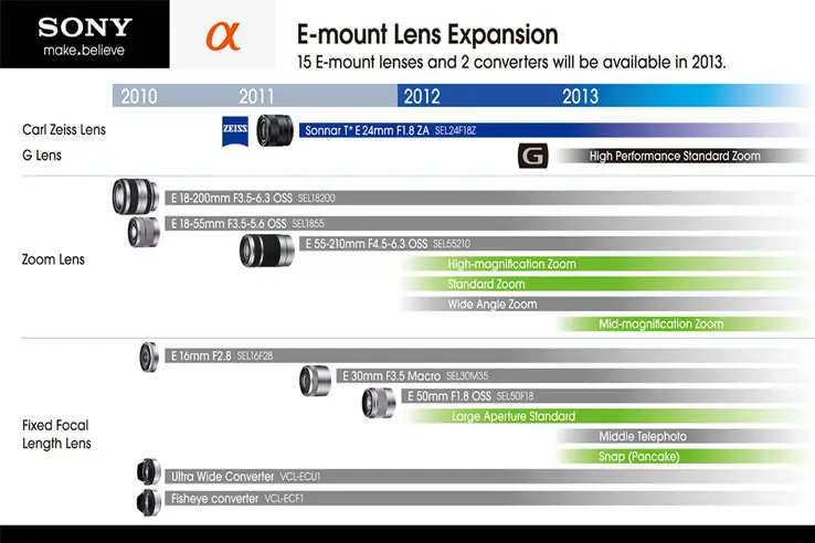 Lens schedule