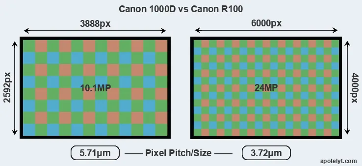 1000D versus R100 MP