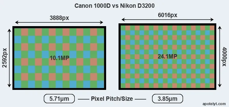1000D versus D3200 MP