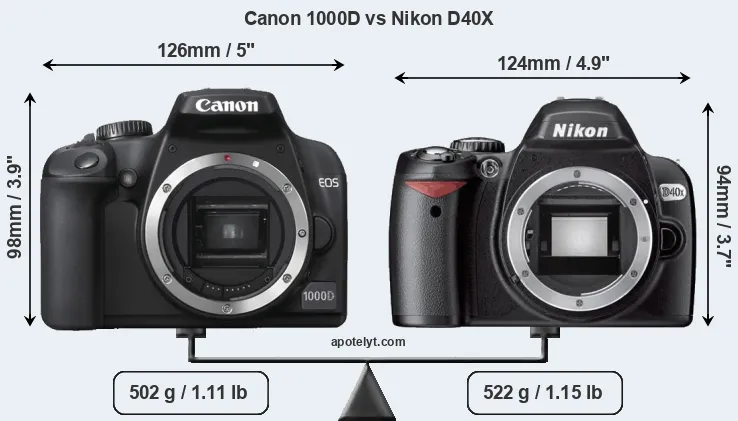 Size Canon 1000D vs Nikon D40X