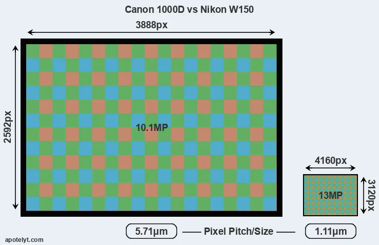 1000D versus W150 MP