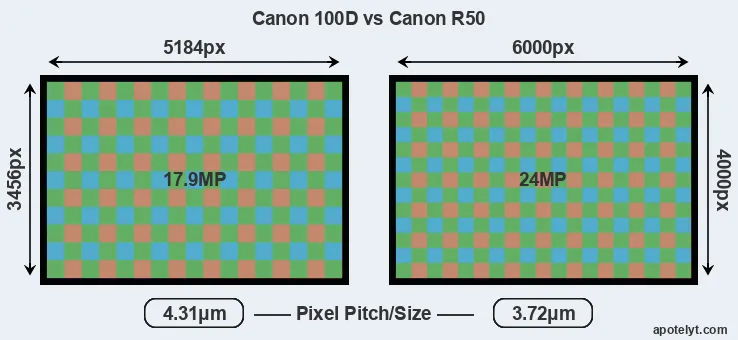 100D versus R50 MP