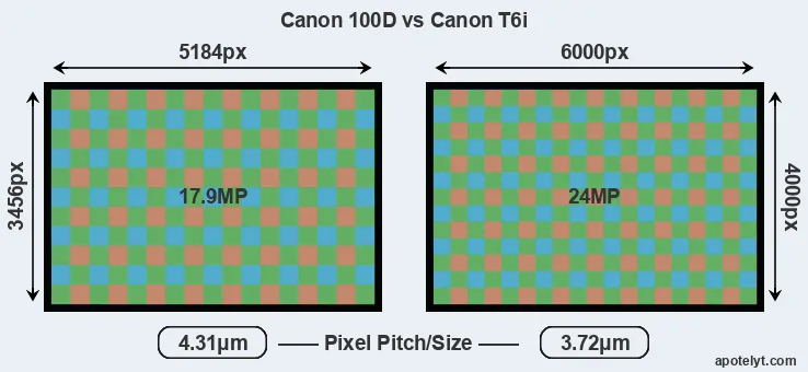 100D versus T6i MP