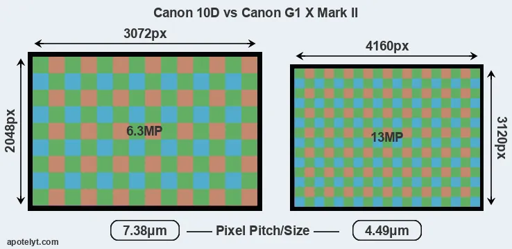 10D versus G1X Mark II MP