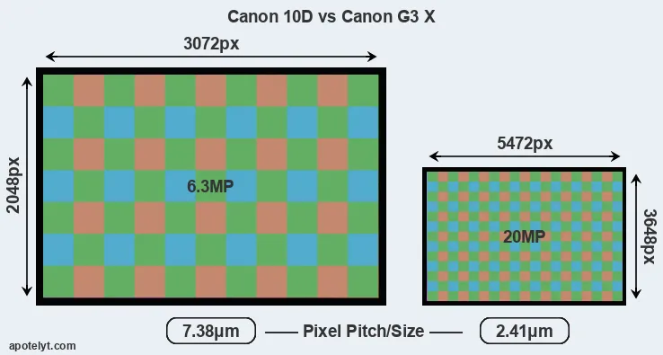 10D versus G3X MP