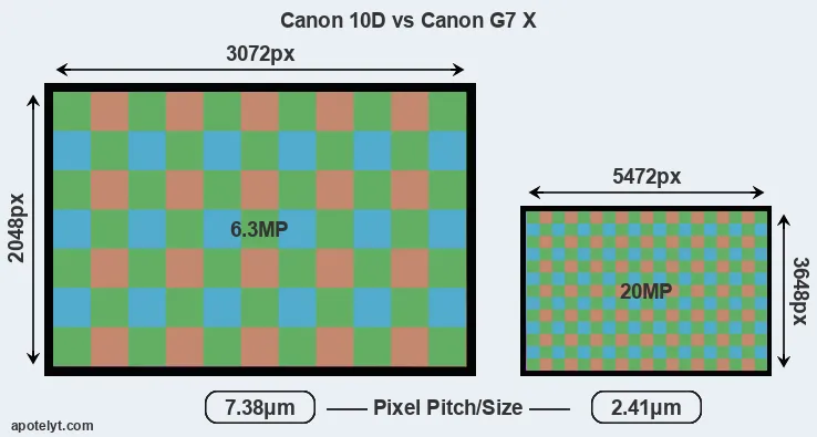 10D versus G7X MP