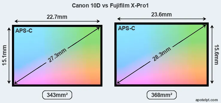 Canon 10D and Fujifilm X-Pro1 sensor measures