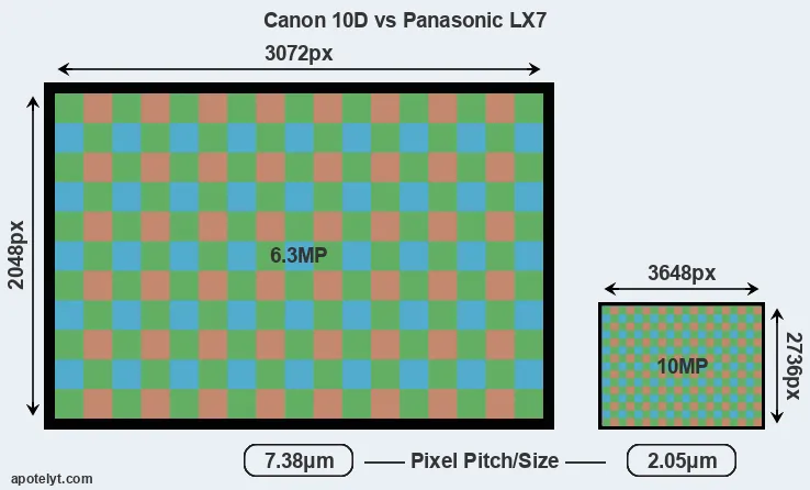 10D versus LX7 MP