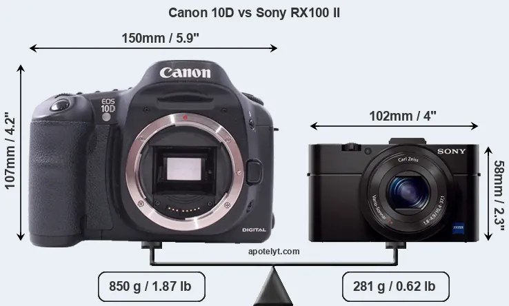 Size Canon 10D vs Sony RX100 II
