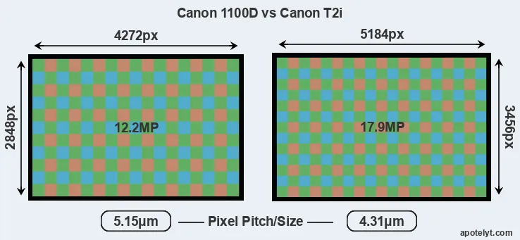 1100D versus T2i MP