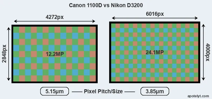 1100D versus D3200 MP