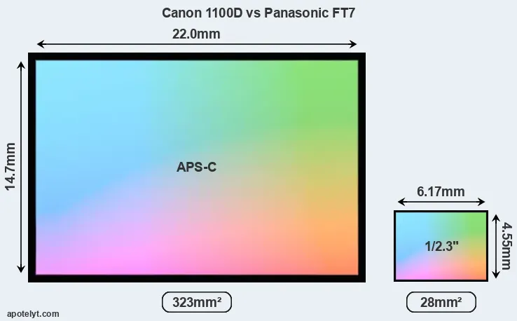Canon 1100D and Panasonic FT7 sensor measures