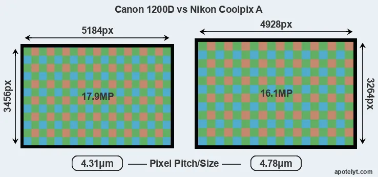 1200D versus Coolpix A MP