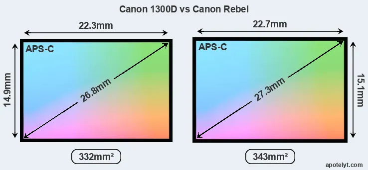 Canon 1300D and Canon Rebel sensor measures