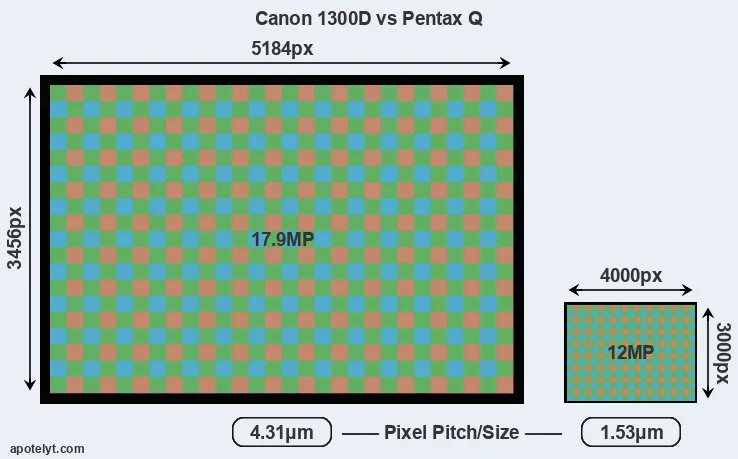 1300D versus Pentax Q MP