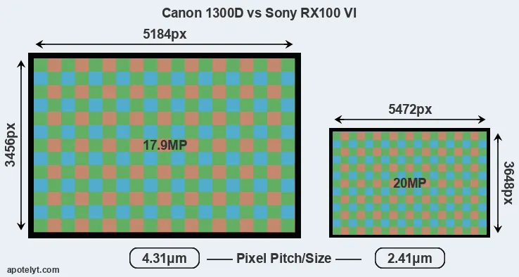 1300D versus RX100 VI MP