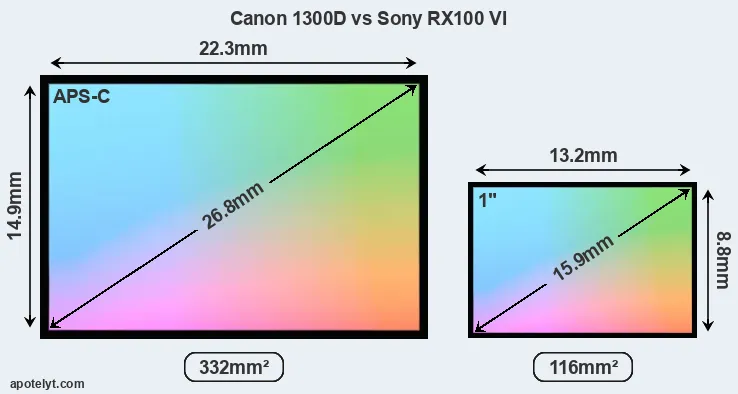Canon 1300D and Sony RX100 VI sensor measures