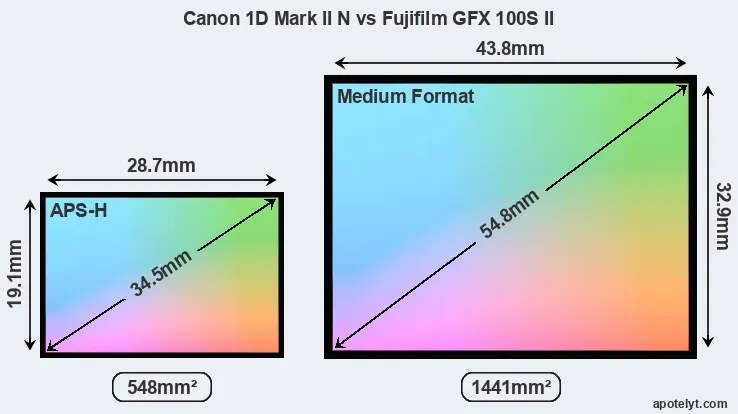 Canon 1D Mark II N and Fujifilm GFX 100S II sensor measures