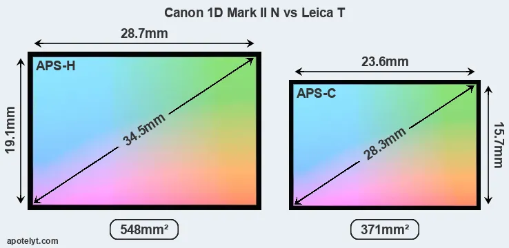 Canon 1D Mark II N and Leica T sensor measures