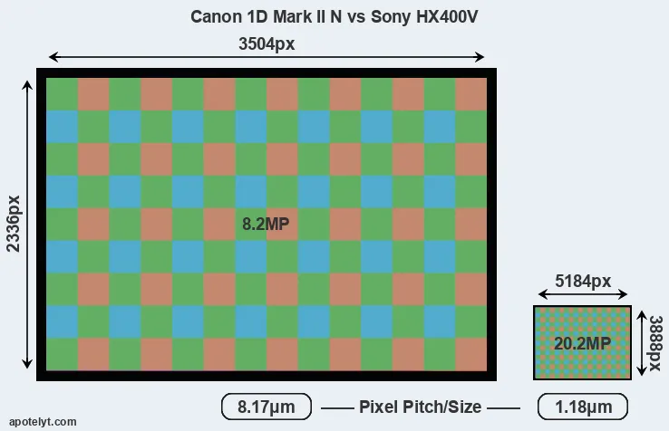 1D Mark II N versus HX400V MP
