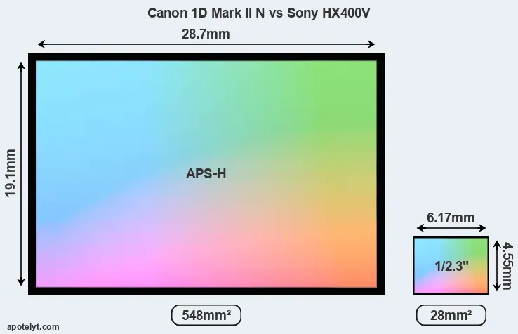 Canon 1D Mark II N and Sony HX400V sensor measures