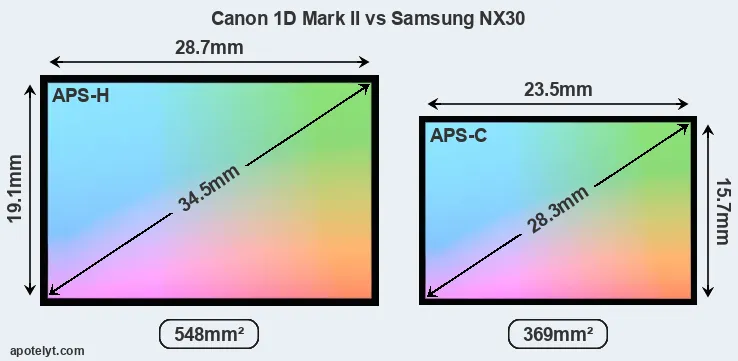 Canon 1D Mark II and Samsung NX30 sensor measures