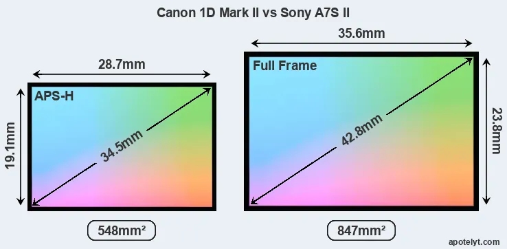 Canon 1D Mark II and Sony A7S II sensor measures