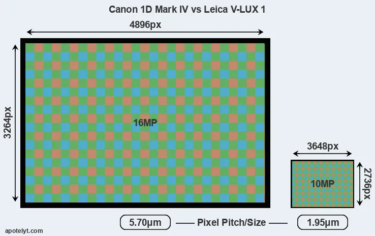 1D Mark IV versus V-LUX 1 MP