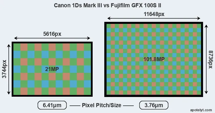 1Ds Mark III versus GFX 100S II MP