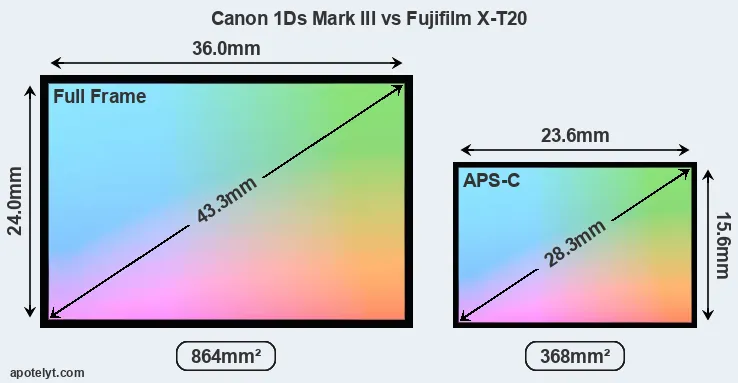 Canon 1Ds Mark III and Fujifilm X-T20 sensor measures