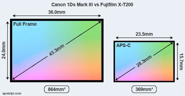 Canon 1Ds Mark III and Fujifilm X-T200 sensor measures