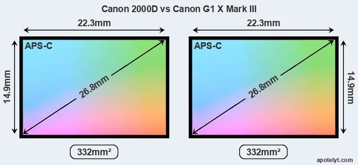 Canon 2000D and Canon G1 X Mark III sensor measures