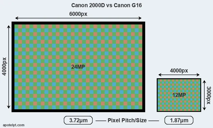 2000D versus G16 MP