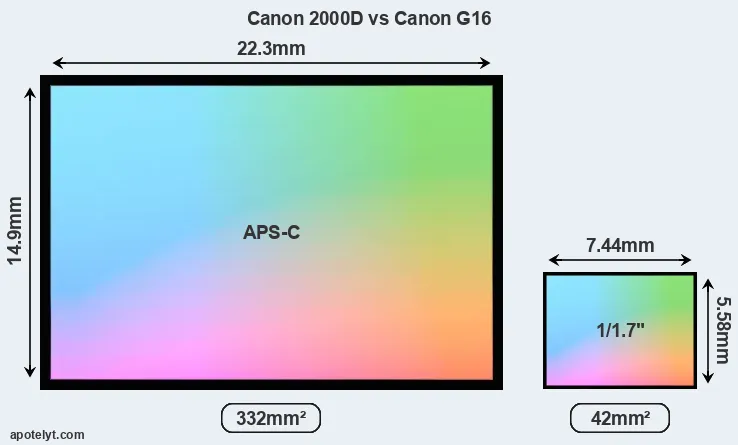 Canon 2000D and Canon G16 sensor measures
