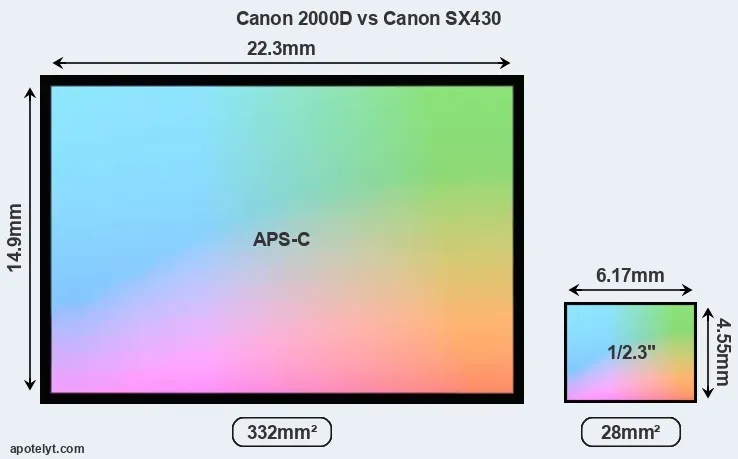 Canon 2000D and Canon SX430 sensor measures
