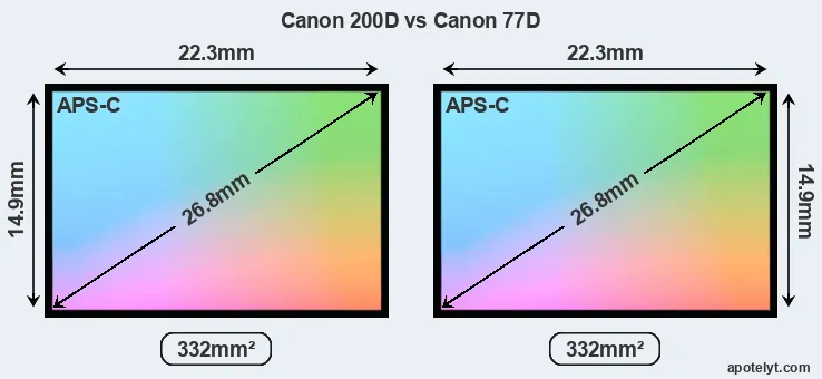 Canon 200D and Canon 77D sensor measures
