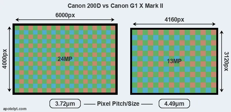 200D versus G1X Mark II MP