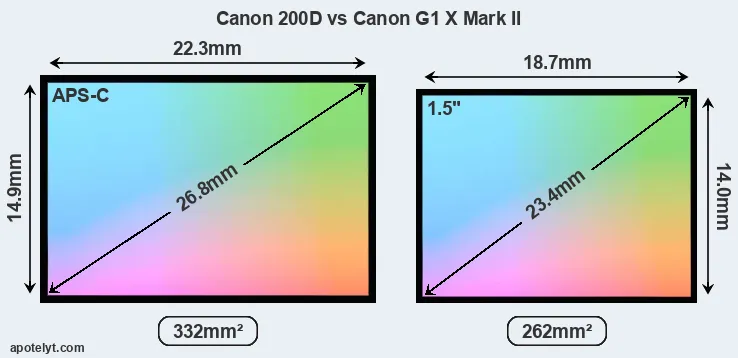 Canon 200D and Canon G1 X Mark II sensor measures