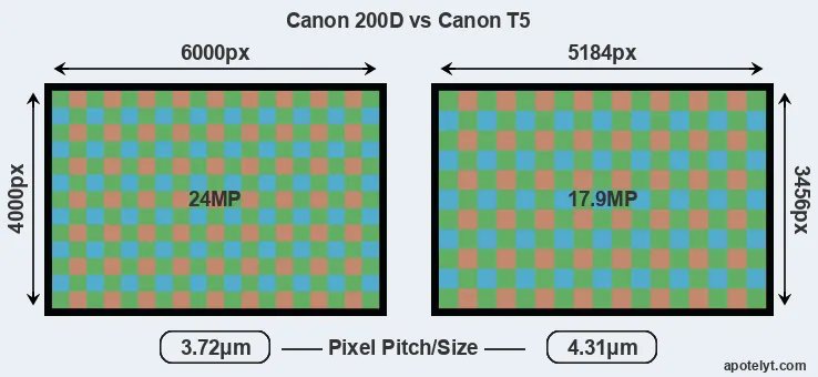 200D versus T5 MP
