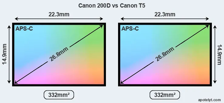 Canon 200D and Canon T5 sensor measures