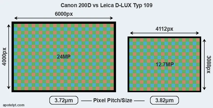 200D versus D-LUX Typ 109 MP