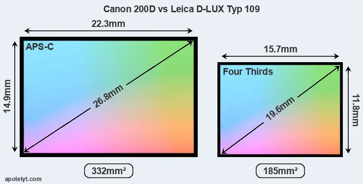 Canon 200D and Leica D-LUX Typ 109 sensor measures