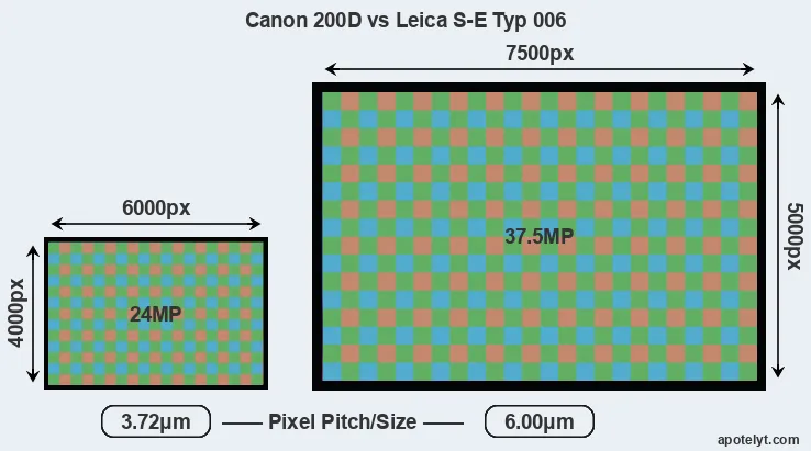 200D versus S-E Typ 006 MP
