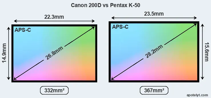 Canon 200D and Pentax K-50 sensor measures