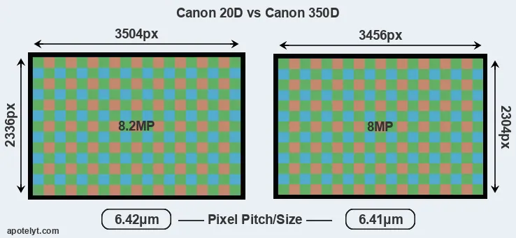 20D versus 350D MP