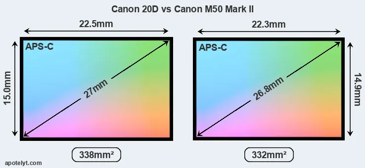 Canon 20D and Canon M50 Mark II sensor measures