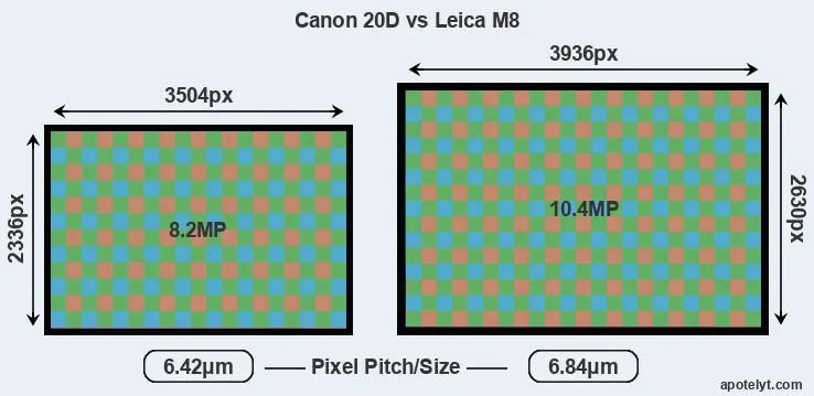 20D versus M8 MP