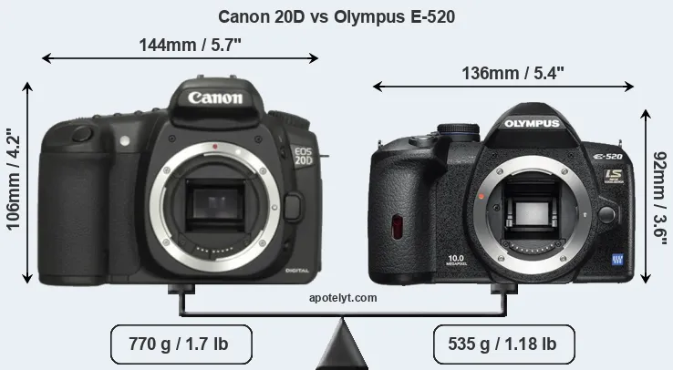 Size Canon 20D vs Olympus E-520