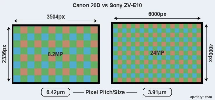 20D versus ZV-E10 MP